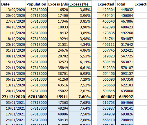 Extrait d'un classeur Excel montrant les données et calcul pour la surmortalité cumulée en France au 27 décembre 2020