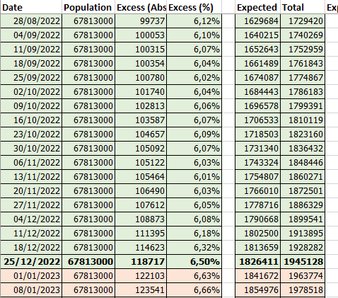 Extrait d'un classeur Excel montrant les données et calcul pour la surmortalité cumulée en France au 25 décembre 2022