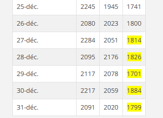 Extrait de tableau INSEE :
Décès 27/12/2019: 1814
Décès 28/12/2019: 1826
Décès 29/12/2019: 1701
Décès 30/12/2019: 1884
Décès 31/12/2019: 1799

